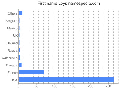 Given name Loys