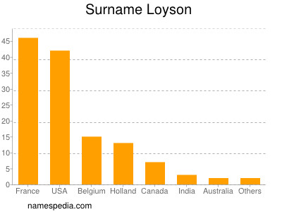 Surname Loyson