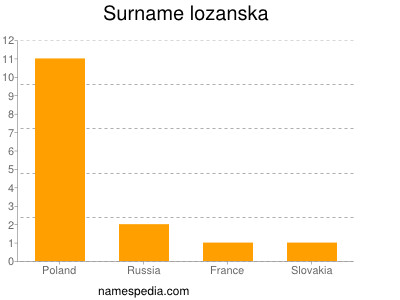 Surname Lozanska