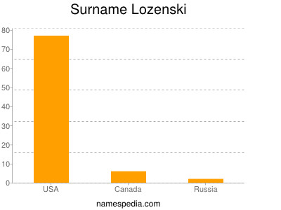 Surname Lozenski