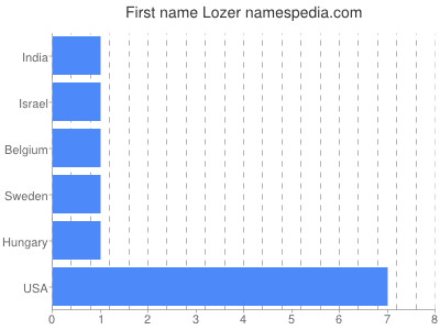 Given name Lozer