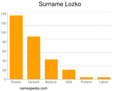 Surname Lozko