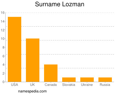 Surname Lozman