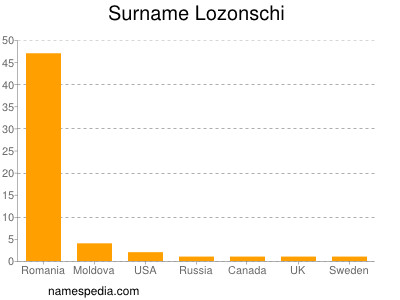 Surname Lozonschi