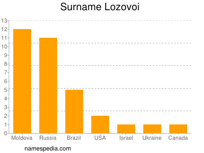 Surname Lozovoi
