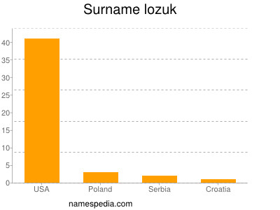 Surname Lozuk