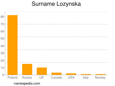 Surname Lozynska