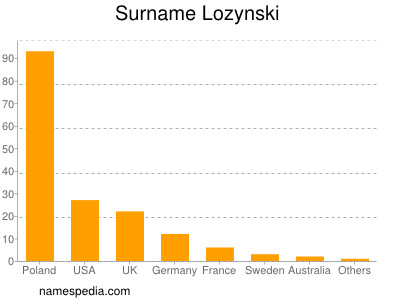 Surname Lozynski
