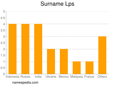 Surname Lps