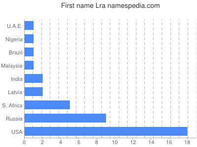 Given name Lra