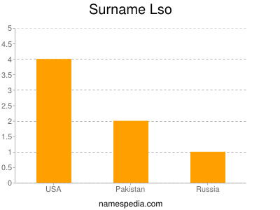Surname Lso