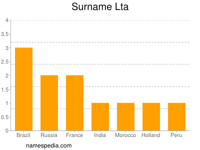 Surname Lta