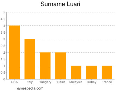 Surname Luari