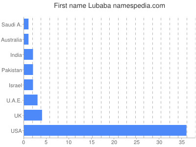 Given name Lubaba