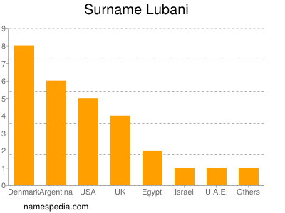 Familiennamen Lubani