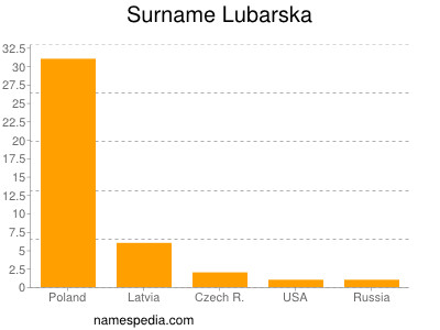 Surname Lubarska
