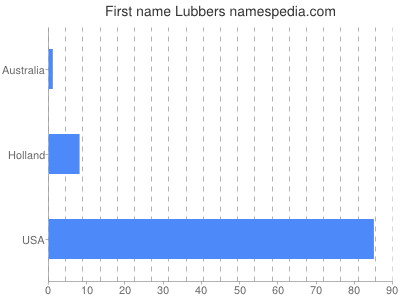 prenom Lubbers