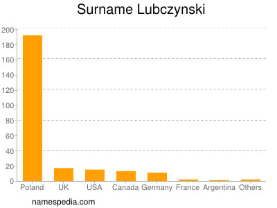 Surname Lubczynski