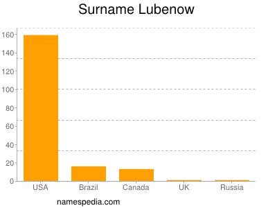 Surname Lubenow