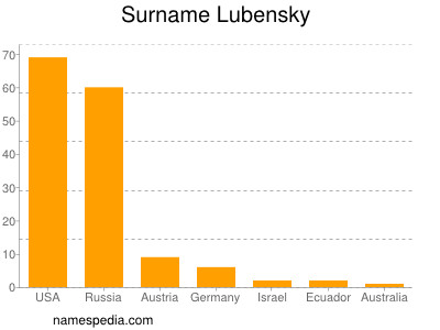 nom Lubensky