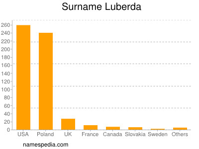 nom Luberda