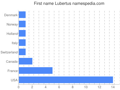 Given name Lubertus