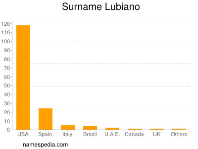 Familiennamen Lubiano