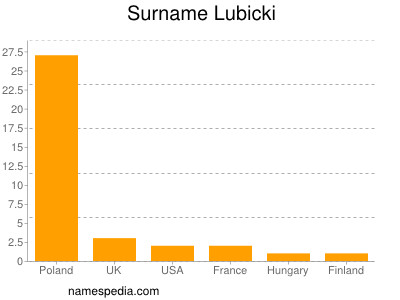 nom Lubicki
