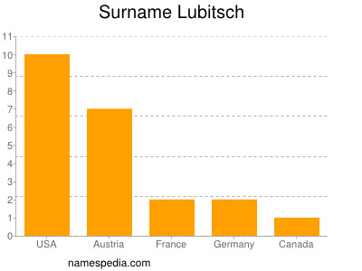Surname Lubitsch