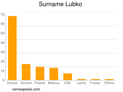 Surname Lubko