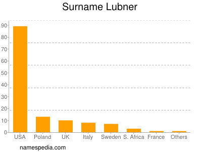 Surname Lubner