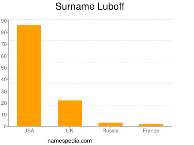 Surname Luboff