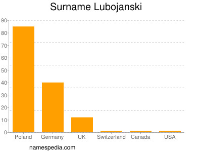 Surname Lubojanski