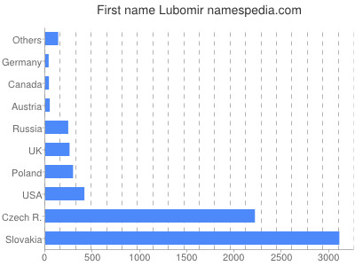 Given name Lubomir