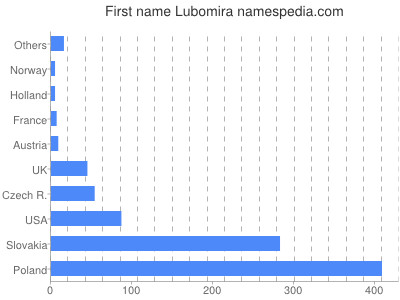 Vornamen Lubomira