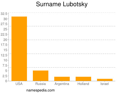 Surname Lubotsky