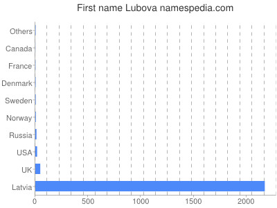 Vornamen Lubova