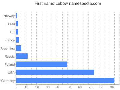 Given name Lubow