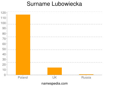 Surname Lubowiecka