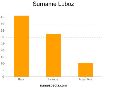Surname Luboz