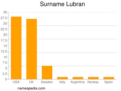 Surname Lubran