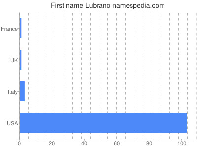 Given name Lubrano