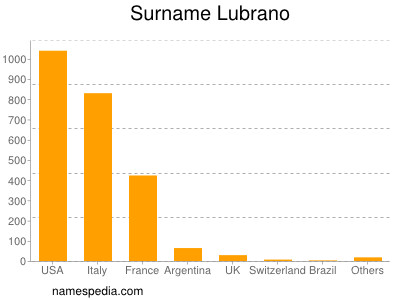 Surname Lubrano