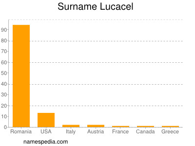 Surname Lucacel