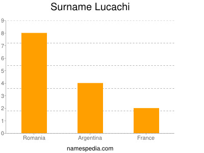 nom Lucachi