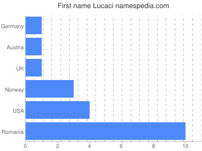 Given name Lucaci