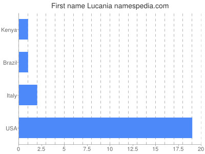 Given name Lucania