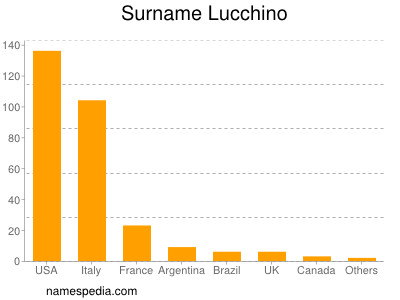 Surname Lucchino