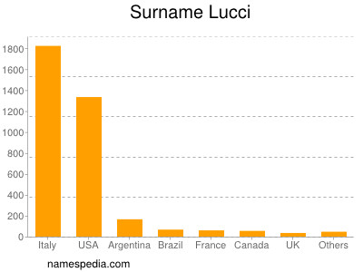 Surname Lucci