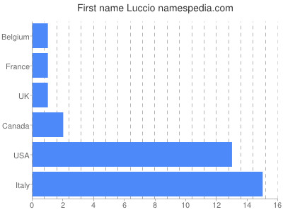 Given name Luccio